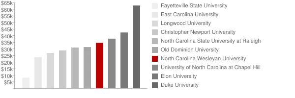 North Carolina Wesleyan University Tuition Comparison Chart