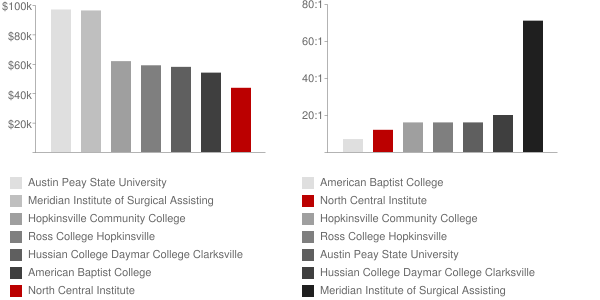 North Central Institute Faculty Compensation and Workload Chart
