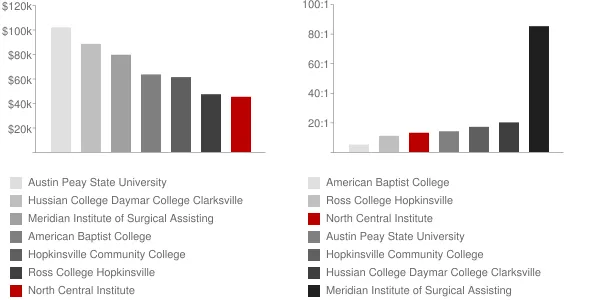 North Central Institute Faculty Compensation and Workload Chart