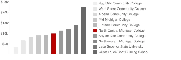 North Central Michigan College Tuition Comparison Chart