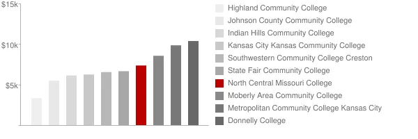 North Central Missouri College Tuition Comparison Chart