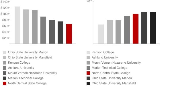 North Central State College Faculty Compensation and Workload Chart