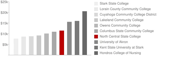 North Central State College Tuition Comparison Chart