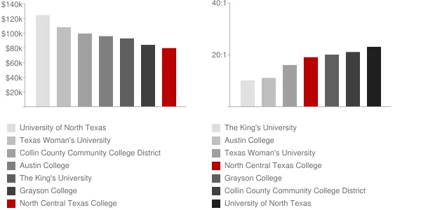 North Central Texas College Faculty Compensation and Workload Chart