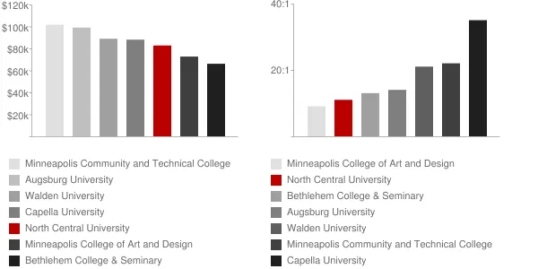 North Central University Faculty Compensation and Workload Chart