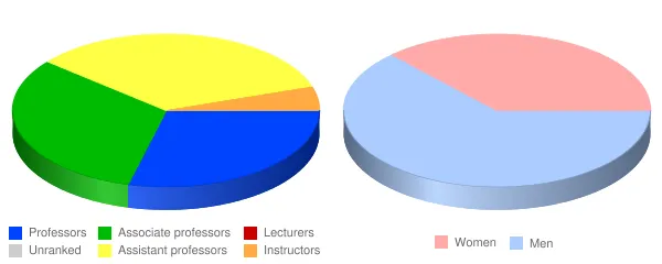 North Central University Faculty Demographics Chart