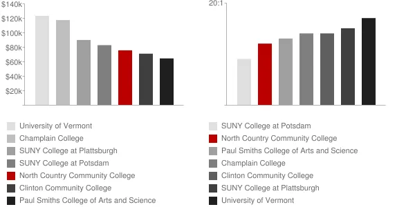 North Country Community College Faculty Compensation and Workload Chart