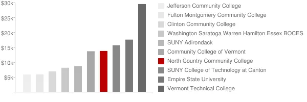North Country Community College Tuition Comparison Chart