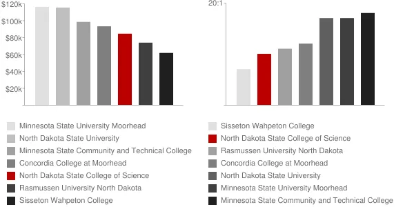 North Dakota State College of Science Faculty Compensation and Workload Chart