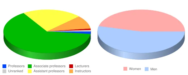 North Dakota State College of Science Faculty Demographics Chart