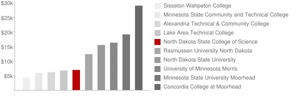 North Dakota State College of Science Tuition Comparison Chart