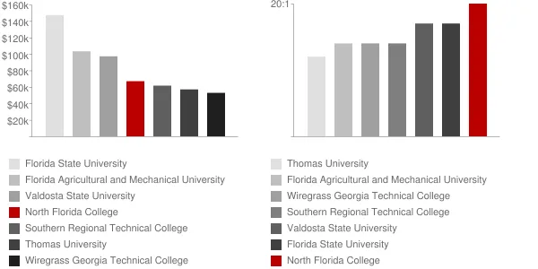 North Florida College Faculty Compensation and Workload Chart