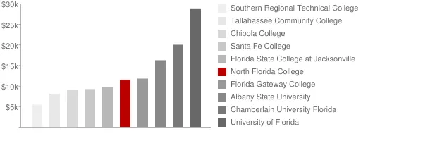 North Florida College Tuition Comparison Chart