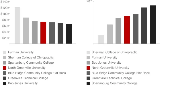 North Greenville University Faculty Compensation and Workload Chart