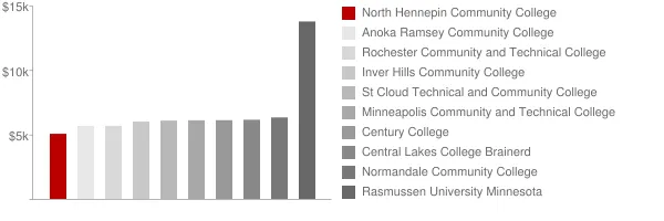 North Hennepin Community College Tuition Comparison Chart
