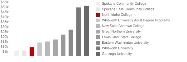 North Idaho College Tuition Comparison Chart