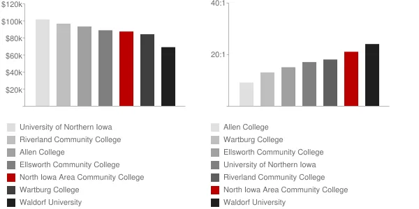 North Iowa Area Community College Faculty Compensation and Workload Chart