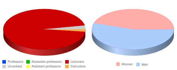 North Iowa Area Community College Faculty Demographics Chart