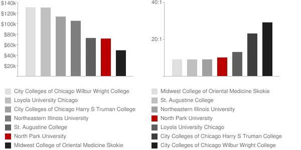 North Park University Faculty Compensation and Workload Chart