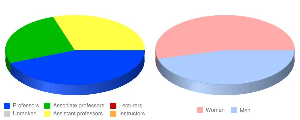North Park University Faculty Demographics Chart