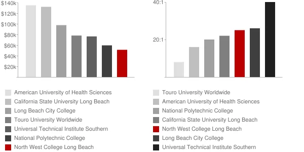 North West College Long Beach Faculty Compensation and Workload Chart