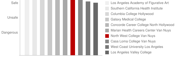 North West College Pasadena Safety Chart