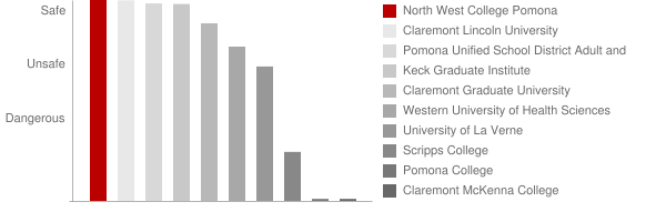 North West College Pomona Safety Chart