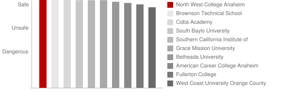 North West College Santa Ana Safety Chart