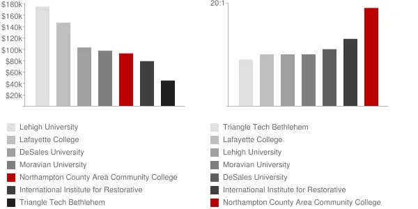 Northampton County Area Community College Faculty Compensation and Workload Chart