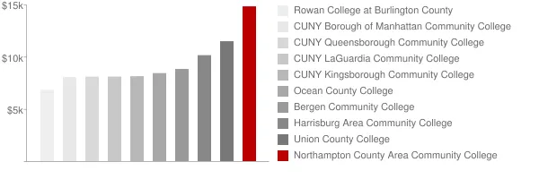 Northampton County Area Community College Tuition Comparison Chart