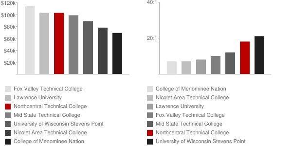 Northcentral Technical College Faculty Compensation and Workload Chart