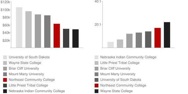 Northeast Community College Faculty Compensation and Workload Chart