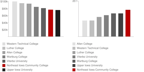 Northeast Iowa Community College Faculty Compensation and Workload Chart