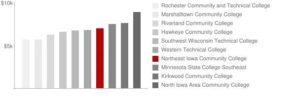 Northeast Iowa Community College Tuition Comparison Chart