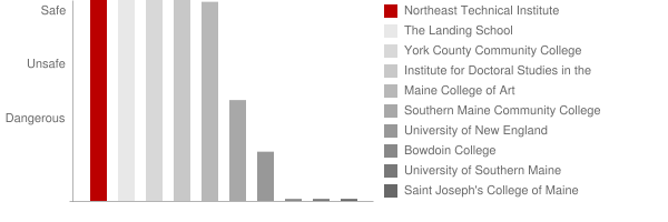 Northeast Technical Institute Safety Chart