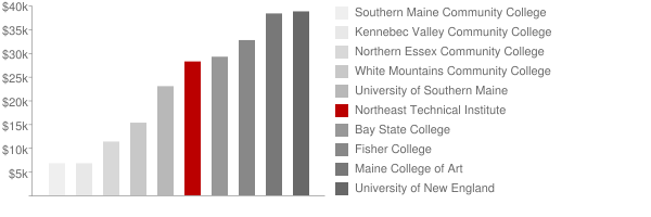 Northeast Technical Institute Tuition Comparison Chart