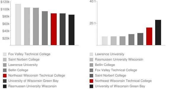 Northeast Wisconsin Technical College Faculty Compensation and Workload Chart