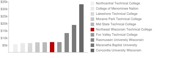 Northeast Wisconsin Technical College Tuition Comparison Chart