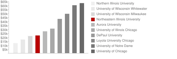 Northeastern Illinois University Tuition Comparison Chart