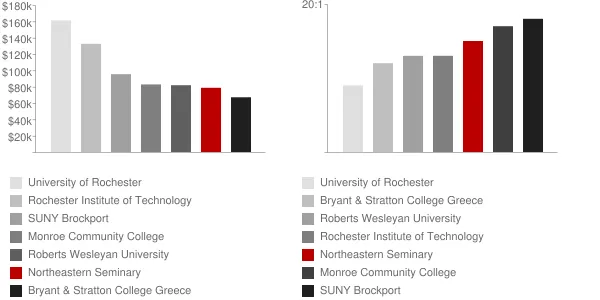 Northeastern Seminary Faculty Compensation and Workload Chart