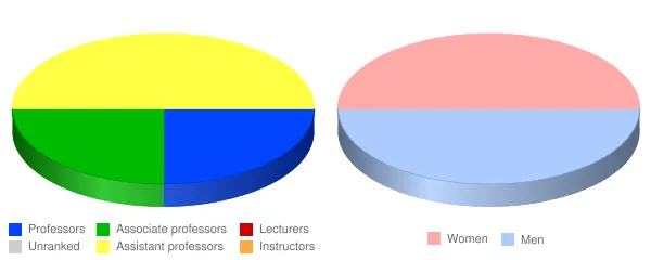 Northeastern Seminary Faculty Demographics Chart