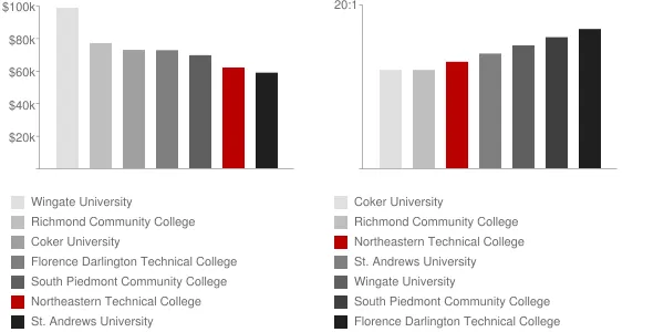 Northeastern Technical College Faculty Compensation and Workload Chart