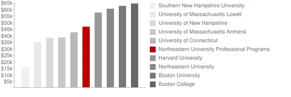 Northeastern University Professional Programs Tuition Comparison Chart