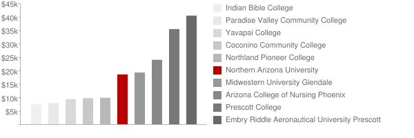 Northern Arizona University Tuition Comparison Chart