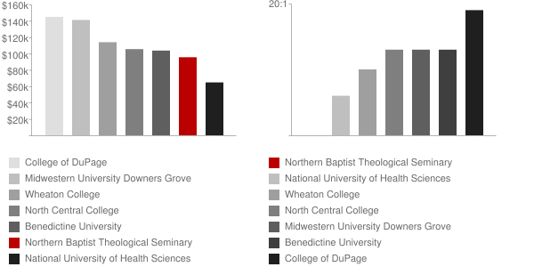 Northern Baptist Theological Seminary Faculty Compensation and Workload Chart