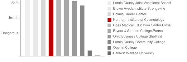 Northern Institute of Cosmetology Safety Chart