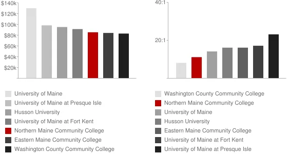 Northern Maine Community College Faculty Compensation and Workload Chart