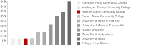 Northern Maine Community College Tuition Comparison Chart