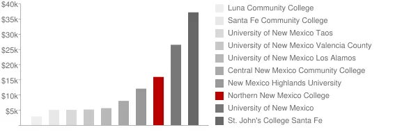 Northern New Mexico College Tuition Comparison Chart