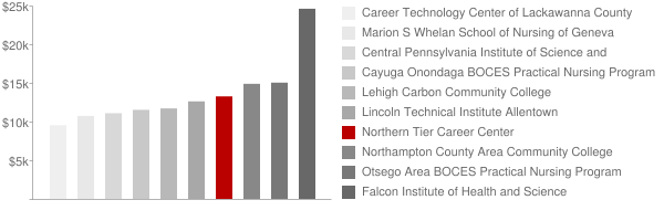 Northern Tier Career Center Tuition Comparison Chart